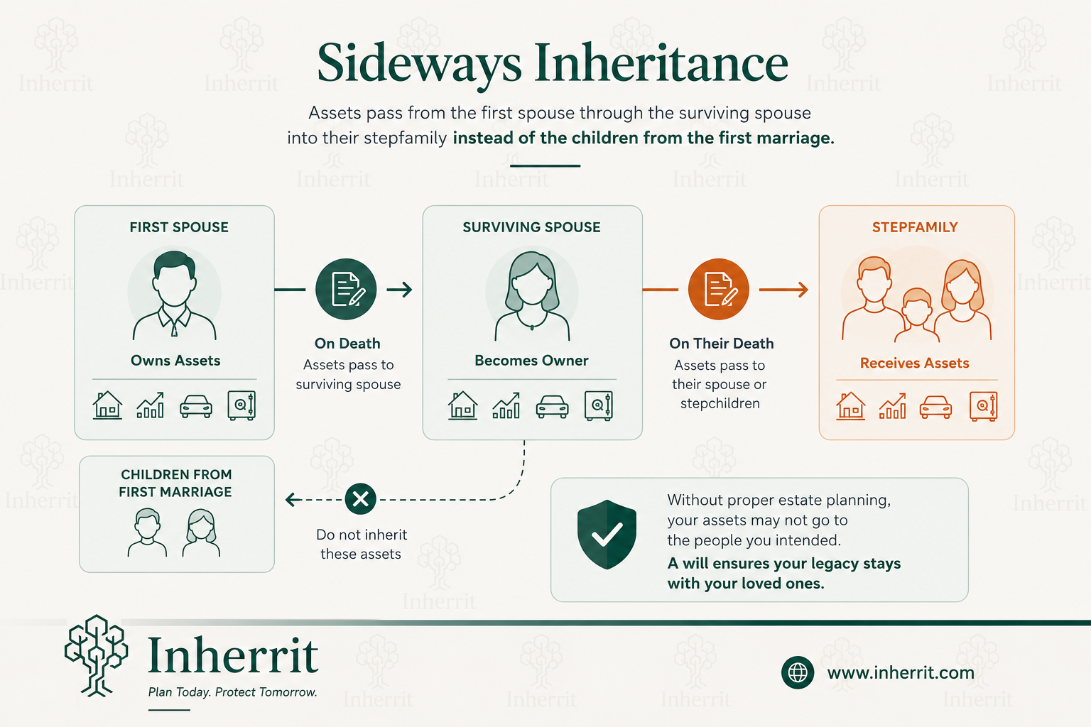 sideways inheritance